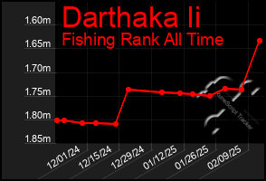 Total Graph of Darthaka Ii