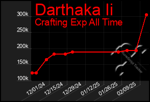 Total Graph of Darthaka Ii