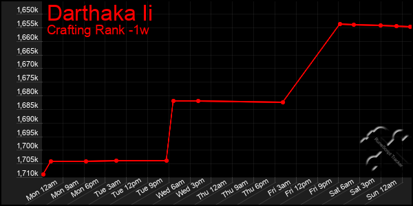 Last 7 Days Graph of Darthaka Ii