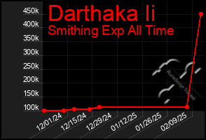 Total Graph of Darthaka Ii