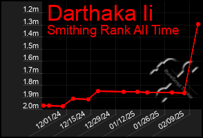 Total Graph of Darthaka Ii