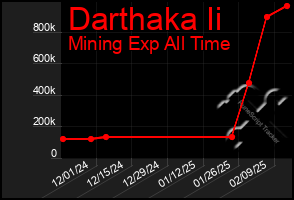 Total Graph of Darthaka Ii