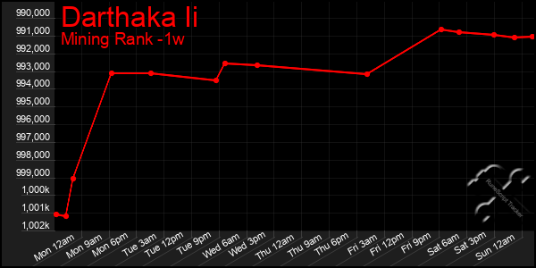 Last 7 Days Graph of Darthaka Ii