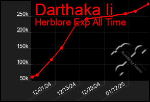 Total Graph of Darthaka Ii