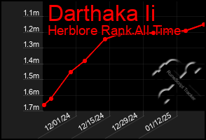 Total Graph of Darthaka Ii