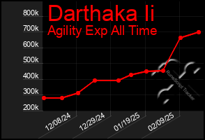 Total Graph of Darthaka Ii