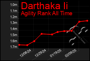 Total Graph of Darthaka Ii