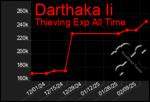 Total Graph of Darthaka Ii