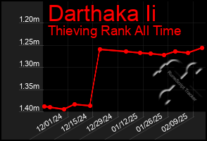 Total Graph of Darthaka Ii