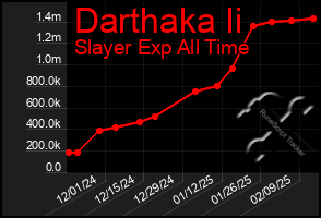 Total Graph of Darthaka Ii