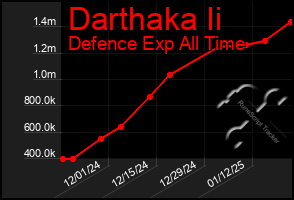 Total Graph of Darthaka Ii