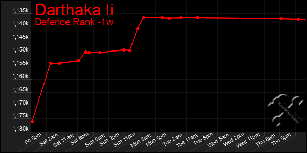 Last 7 Days Graph of Darthaka Ii