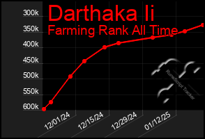 Total Graph of Darthaka Ii