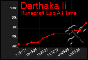 Total Graph of Darthaka Ii