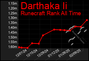 Total Graph of Darthaka Ii