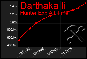 Total Graph of Darthaka Ii