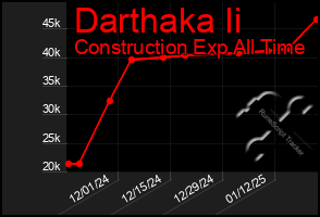 Total Graph of Darthaka Ii