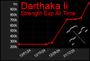 Total Graph of Darthaka Ii