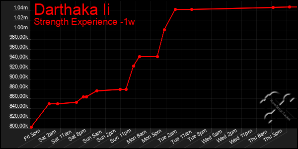 Last 7 Days Graph of Darthaka Ii