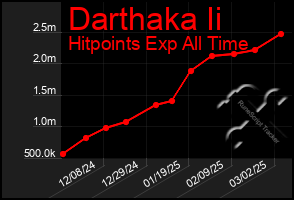 Total Graph of Darthaka Ii