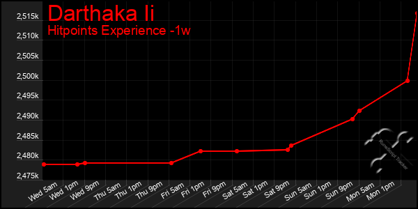 Last 7 Days Graph of Darthaka Ii