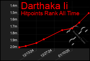 Total Graph of Darthaka Ii