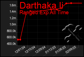 Total Graph of Darthaka Ii