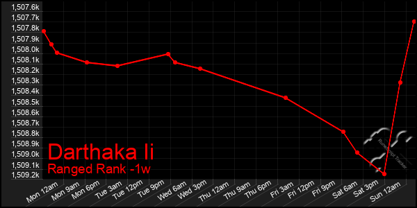 Last 7 Days Graph of Darthaka Ii