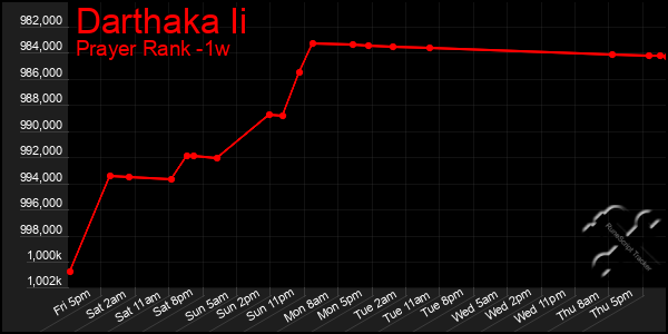 Last 7 Days Graph of Darthaka Ii