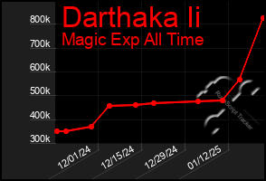 Total Graph of Darthaka Ii