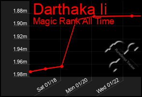 Total Graph of Darthaka Ii