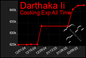 Total Graph of Darthaka Ii