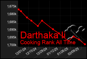 Total Graph of Darthaka Ii