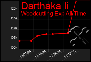 Total Graph of Darthaka Ii