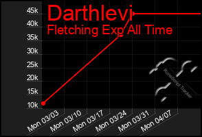 Total Graph of Darthlevi