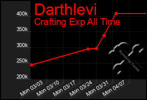 Total Graph of Darthlevi