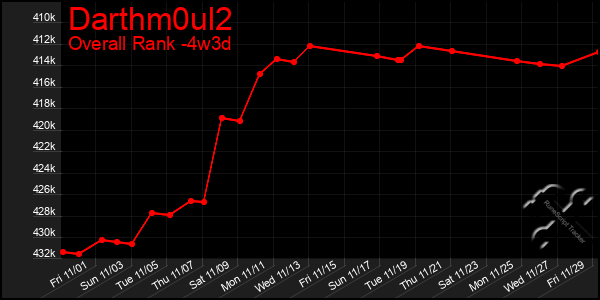 Last 31 Days Graph of Darthm0ul2