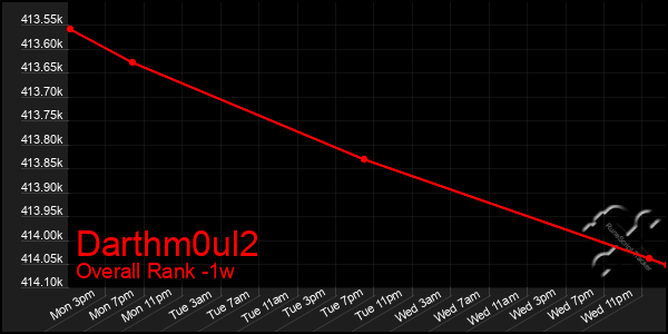 1 Week Graph of Darthm0ul2