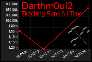 Total Graph of Darthm0ul2