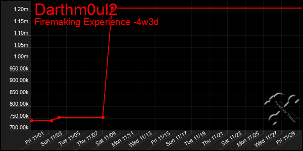 Last 31 Days Graph of Darthm0ul2