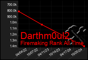 Total Graph of Darthm0ul2