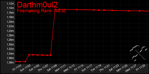 Last 31 Days Graph of Darthm0ul2