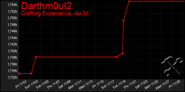 Last 31 Days Graph of Darthm0ul2