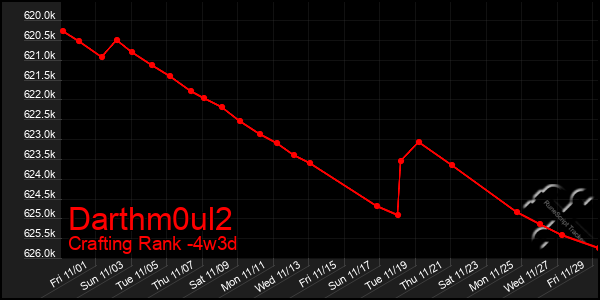 Last 31 Days Graph of Darthm0ul2