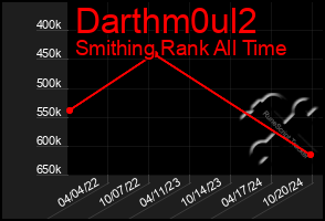 Total Graph of Darthm0ul2