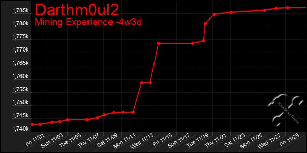 Last 31 Days Graph of Darthm0ul2