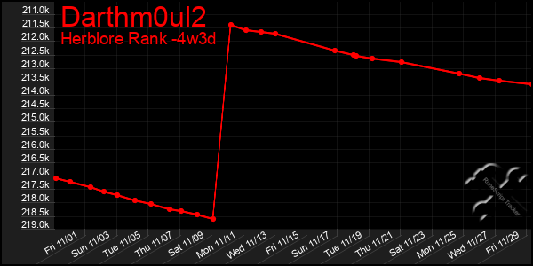 Last 31 Days Graph of Darthm0ul2