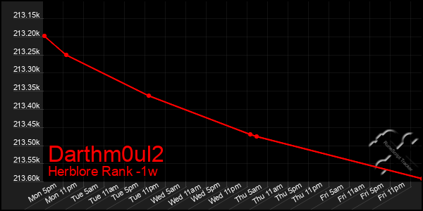 Last 7 Days Graph of Darthm0ul2