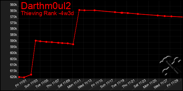 Last 31 Days Graph of Darthm0ul2