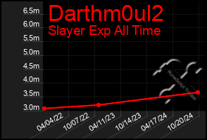 Total Graph of Darthm0ul2